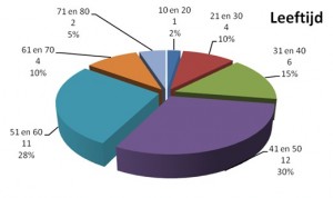 leeftijd-pzb