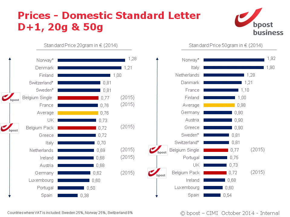 Overzicht posttarieven Europese landen onderlineg