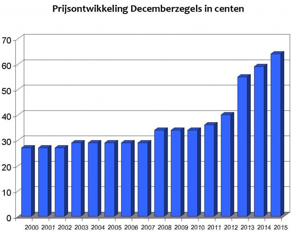 prijsontwikkeling-decemberz